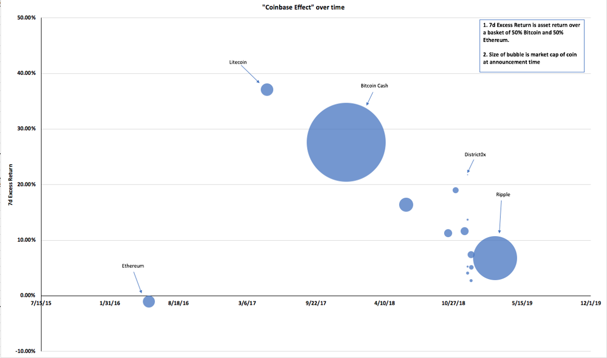 5ccc76413871f973dfc7b927 1vCc9eULhTbuDHzpXVappEQ | The Alpha Framework: An Analysis of the &ldquo;Coinbase Effect&rdquo;