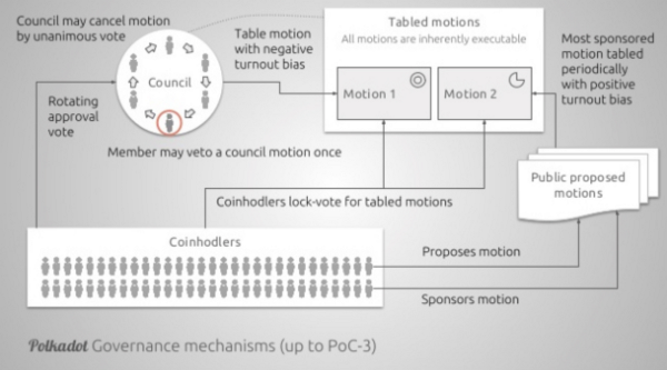 | Blockchain Voter Apathy