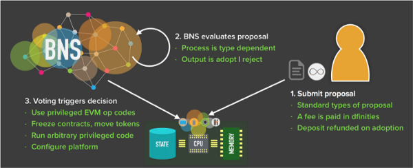 5ccc76413871f9975dc7b921 0yUXvriqf0UrawVL1 | Blockchain Voter Apathy
