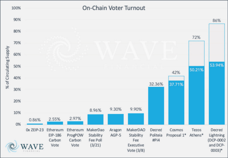 5ccc76413871f9e0a2c7b91a 1e i8XvD0 pQd7sMHXQg8zQ | Blockchain Voter Apathy