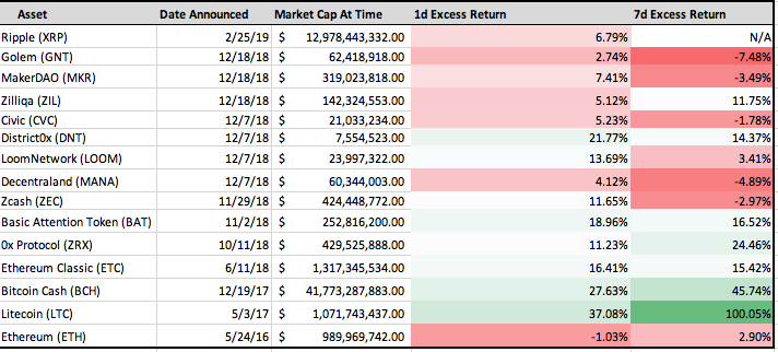 5ccc76413871f9fd8ec7b928 1R10L6bXGpIpLKsNSeGV27w | The Alpha Framework: An Analysis of the &ldquo;Coinbase Effect&rdquo;