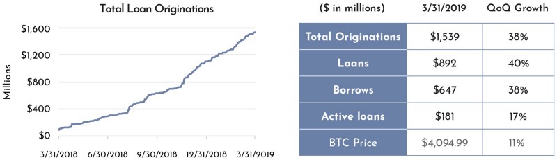 5cf180b32c77d7f635962336 0FDDNCE3ErEOEfiap | Crypto lending: too good to be true?