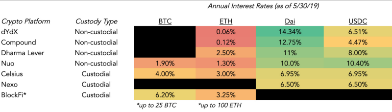 5cf180b3e32a458ac0167287 1JnkiB3t 8Qt nwmhRNVhdw | Crypto lending: too good to be true?