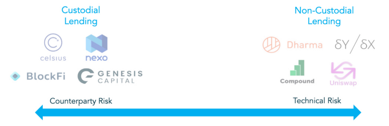 5cf180b42c77d74901962337 1lRre3Q2Hpik09Wdtw1SgPQ | Crypto lending: too good to be true?
