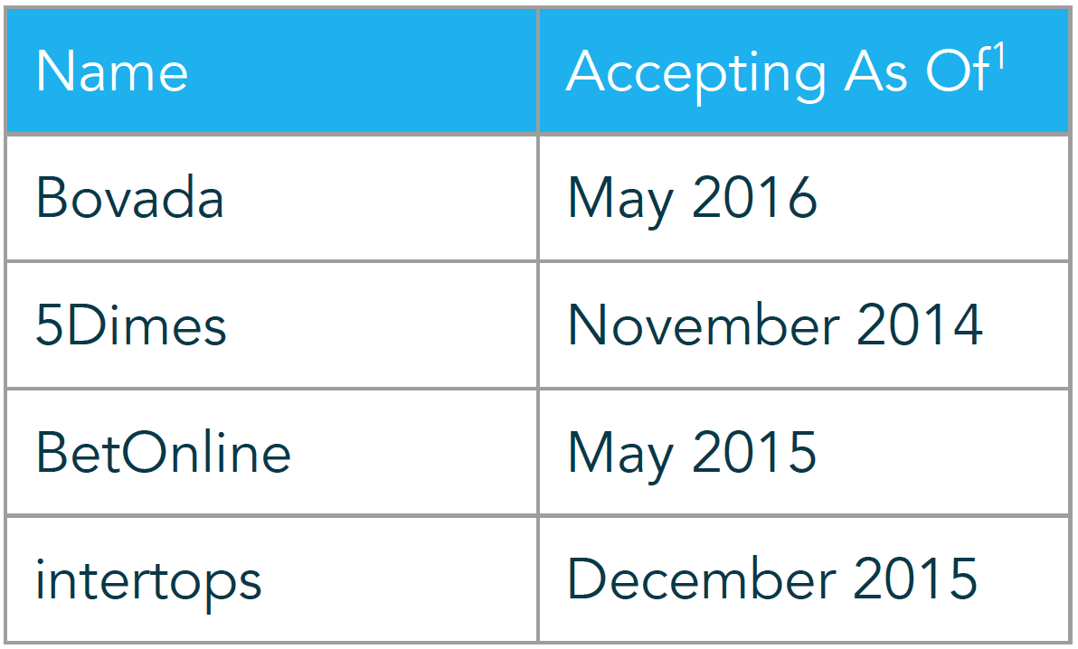 5d524e9bd4a63057f938fffd Screen Shot 2019 08 13 at 1.45.53 PM | Blockchain-Based Gaming