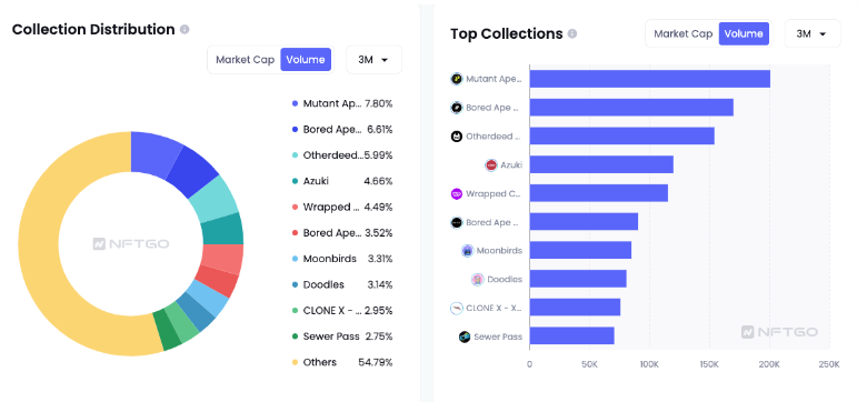 (Collection Distribution - Data Source: NFTGo.io)