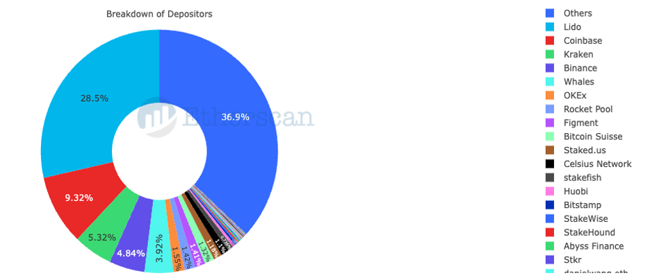 Breakdown of Deposits