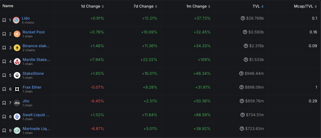 newsletter 2 22 2024 img 1 | Exploring Liquid Staking and Restaking in the Ethereum Ecosystem