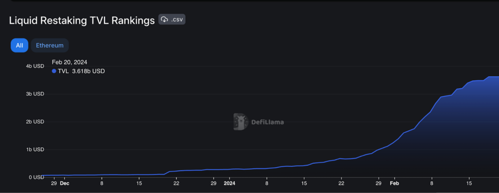 newsletter 2 22 2024 img 3 | Exploring Liquid Staking and Restaking in the Ethereum Ecosystem