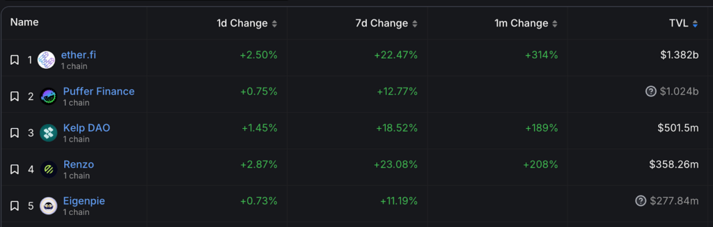 newsletter 2 22 2024 img 4 | Exploring Liquid Staking and Restaking in the Ethereum Ecosystem