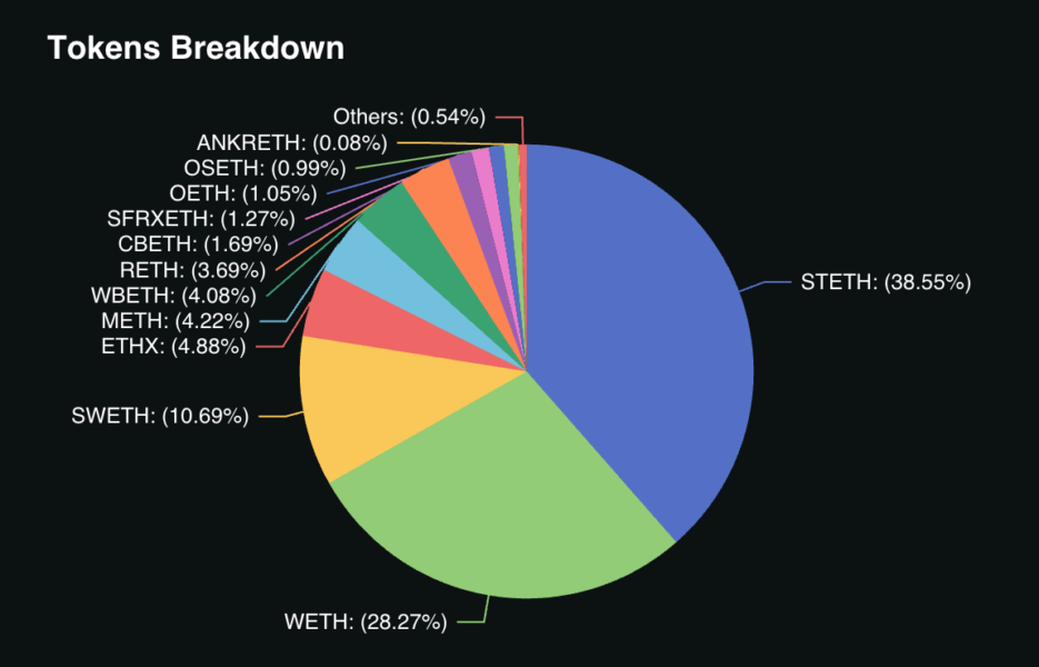 ETH Tokens Breakdown