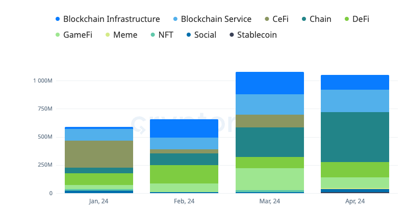 industry fundraising chart